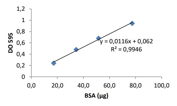 This protein does not contain any Trp residues. Experience shows that this could result in more than 10% error in the computed extinction coefficient. Therefore, we have measured the protein concentration by using the colorimetric assay based on the interaction between Coomassie brilliant blue and the arginine and aromatic residues and its maximum absorption shifts from 470 nm to 595 nm. The standard curve was performed with the protein BSA. 40 μL of the protein were analyzed.